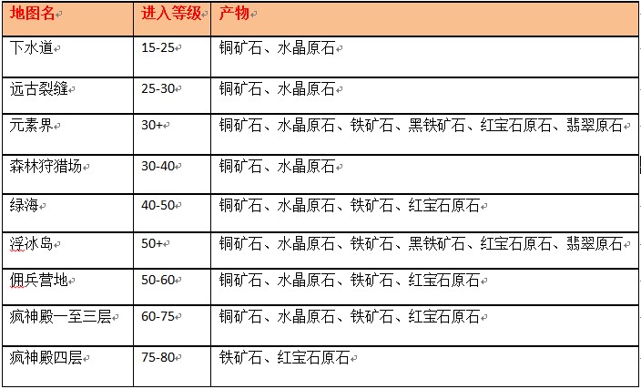 万王之王3腾讯版生活技能概述 采集技能和生产技能介绍