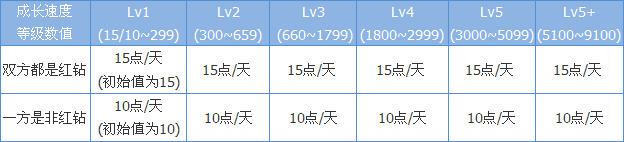 qq情侣红钻怎么弄？同心锁及相关问题介绍