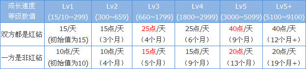 qq情侣红钻怎么弄？同心锁及相关问题介绍