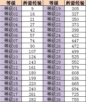 QQ特工前36级所需经验 任务系统全解读