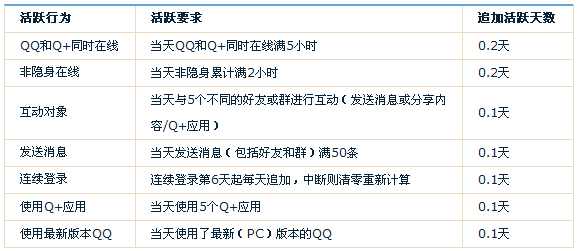 QQ等级加速最新计算规则 活跃天数获得和等级计算方法