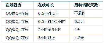 QQ等级加速最新计算规则 活跃天数获得和等级计算方法