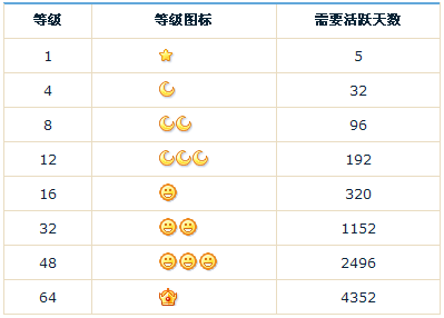 QQ等级加速最新计算规则 活跃天数获得和等级计算方法