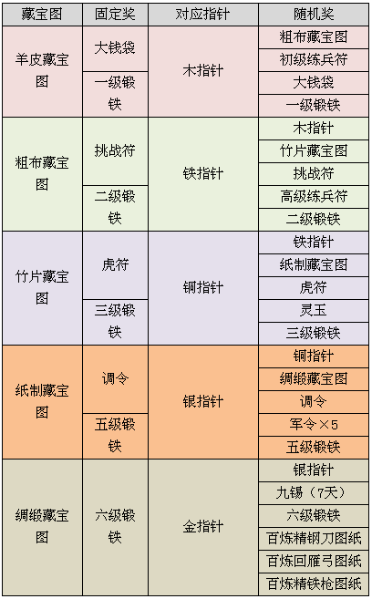 神马三国铁索连船活动 百炼武器图纸等你拿