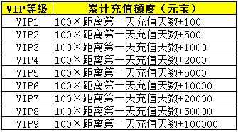 双龙诀vip等级规则介绍 行动力消耗说明