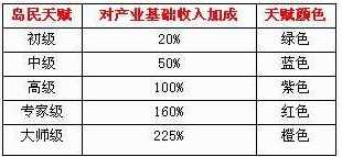 海岛大亨行业、天赋和经验说明