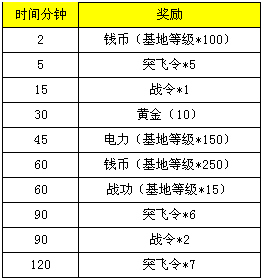 红色火线内测三重感恩活动介绍