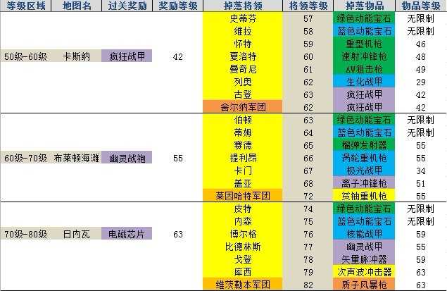 红色火线1-80级关卡详情