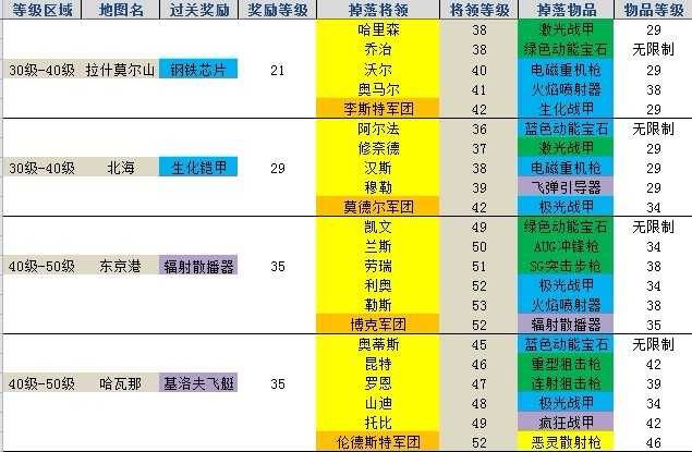 红色火线1-80级关卡详情