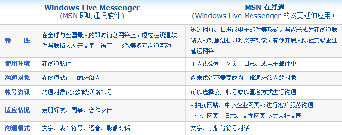 什么是msn在线通 msn在线通的特色介绍 msn在线通与msn的比较