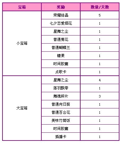 QQ炫舞本周在线活动 1400点券大派送