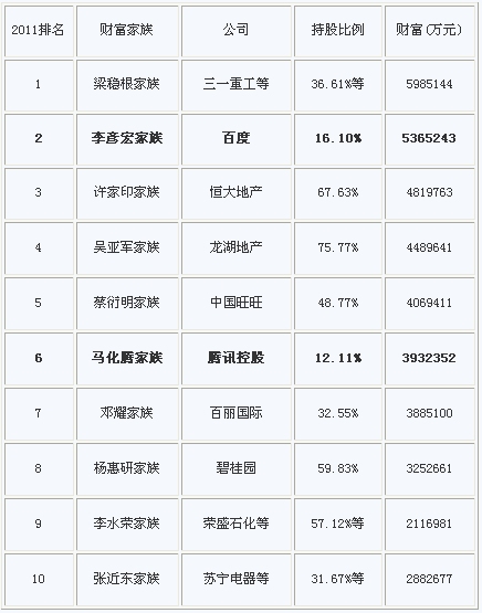 腾讯马化腾家族第六 中国家族2011富豪榜明细