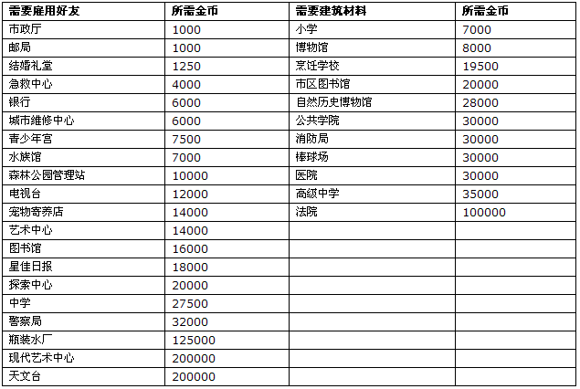 星佳城市建筑心得 是否需要雇佣好友和建筑材料