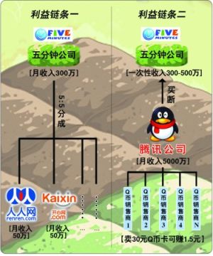 破解偷菜利益链:QQ农场月入5000万