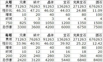 QQ家园守卫战攻略 火毒魔法塔终极伤害大PK