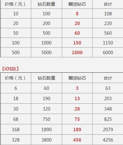 500土豪养成任务表图片图片