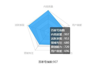 百家号指数怎么提高 百家号作者分数提高方法