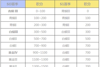 终结者2赛季段位重置规则 S0赛季段位重置规则分享