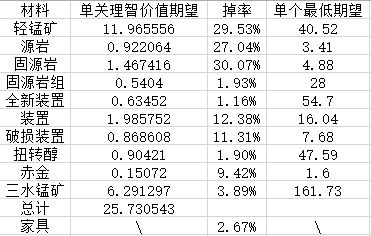 明日方舟轻锰矿在哪刷 明日方舟轻锰矿怎么获得