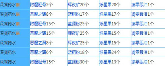 奶块深渊药水配方是什么 深渊药水配方大全