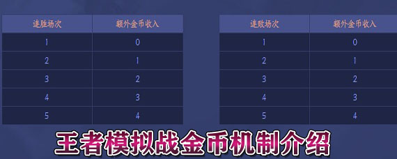 王者模拟战金币机制是什么 连胜连败利息收入一览