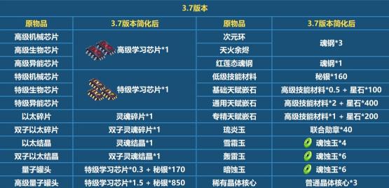 崩坏33.7版本改了什么 3.7版本材料改动一览表