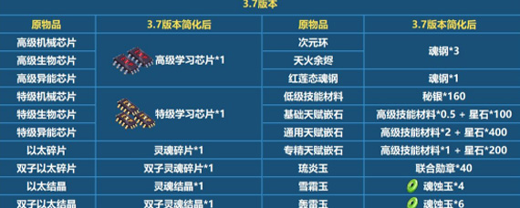 崩坏33.7版本改了什么 3.7版本材料改动一览表