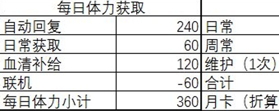 战双帕弥什体力要买吗 最优体力分配方式解析