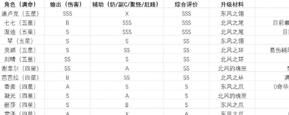 原神哪些角色天赋技能升级材料冲突 天赋技能升级材料一览