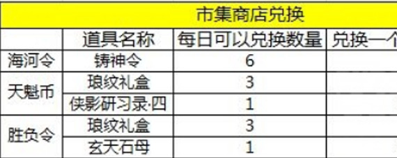 天涯明月刀手游商店中需要买什么 每日和每周必买物品推