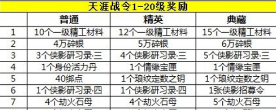 天涯明月刀手游天涯战令有哪些奖励 天涯战令奖励详解