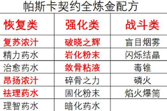 帕斯卡契约如何获取炼金配方 炼金配方获取方法详解