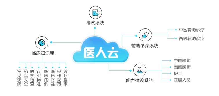 医人云-医疗考试培训