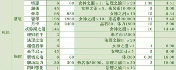 未定事件簿怎么氪金最划算 未定事件簿氪金攻略