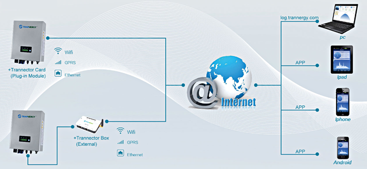 Trannergy光伏监控app