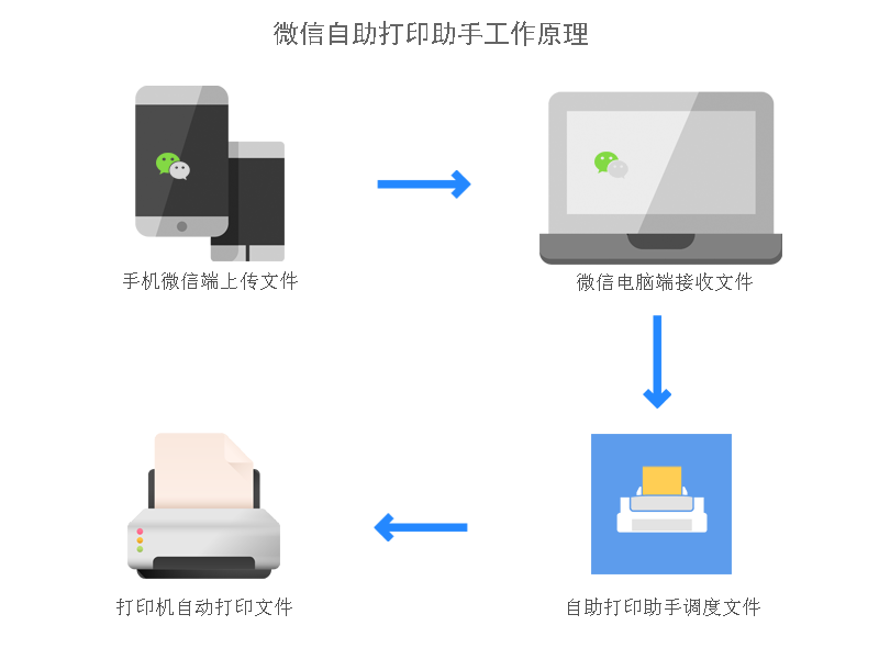 微信自助打印助手v1.0.0.2 电脑版