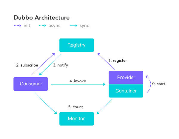 apache dubbo(Դrpc)v2.8.2 ٷ