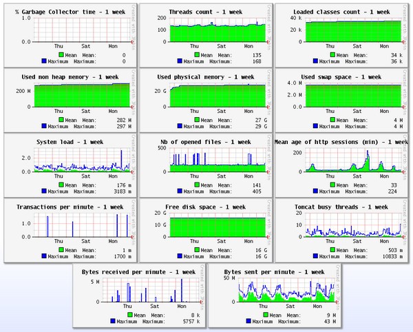 JavaMelody(系统监控工具)v1.88.0 官方版