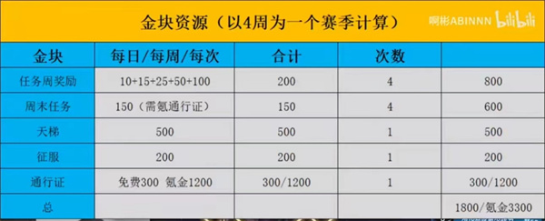 漫威终极逆转资源规划 漫威终极逆转新手必看