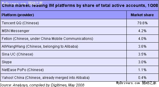 即时消息市场调查 QQ占有率达79.6%