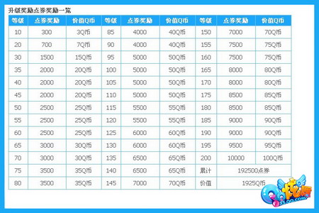 《QQ炫舞》升级奖励详解 逢5送大礼哦